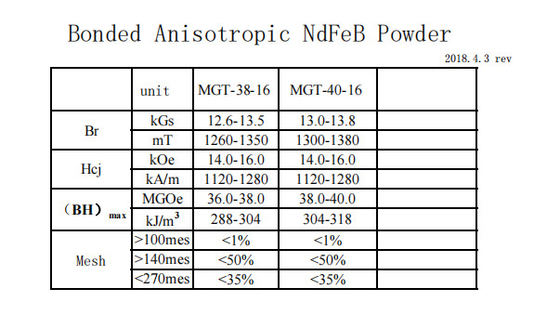 MGTの灰色の希土類磁気粉はNdFeBの異方性粉を結んだ